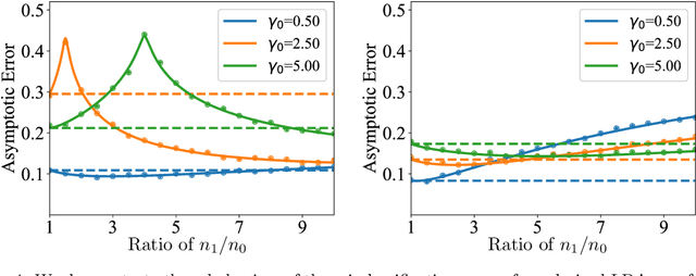 Figure 4 for High Dimensional Binary Classification under Label Shift: Phase Transition and Regularization