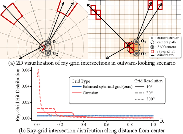 Figure 2 for Balanced Spherical Grid for Egocentric View Synthesis