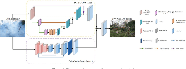 Figure 1 for Breaking Through the Haze: An Advanced Non-Homogeneous Dehazing Method based on Fast Fourier Convolution and ConvNeXt