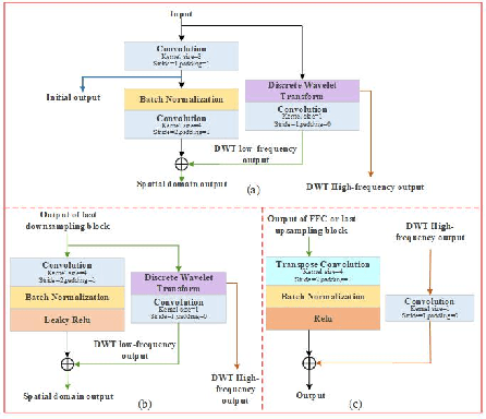 Figure 3 for Breaking Through the Haze: An Advanced Non-Homogeneous Dehazing Method based on Fast Fourier Convolution and ConvNeXt