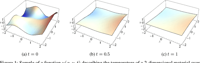 Figure 1 for Gaussian Process Priors for Systems of Linear Partial Differential Equations with Constant Coefficients