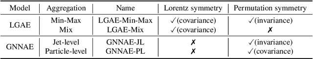 Figure 2 for Lorentz Group Equivariant Autoencoders