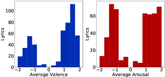 Figure 1 for Tollywood Emotions: Annotation of Valence-Arousal in Telugu Song Lyrics