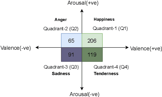 Figure 3 for Tollywood Emotions: Annotation of Valence-Arousal in Telugu Song Lyrics