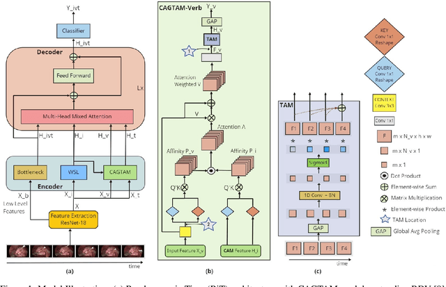 Figure 1 for Rendezvous in Time: An Attention-based Temporal Fusion approach for Surgical Triplet Recognition