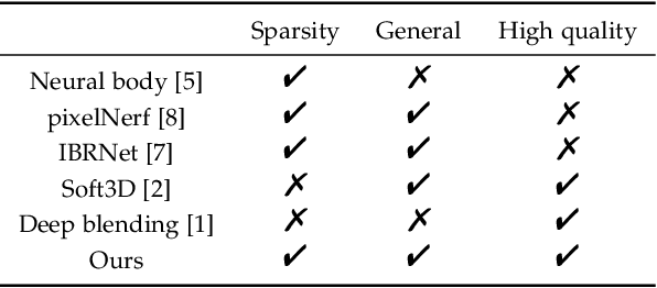 Figure 2 for HDhuman: High-quality Human Performance Capture with Sparse Views