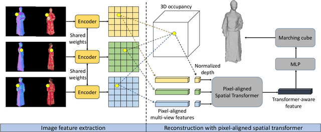Figure 3 for HDhuman: High-quality Human Performance Capture with Sparse Views