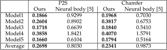 Figure 4 for HDhuman: High-quality Human Performance Capture with Sparse Views