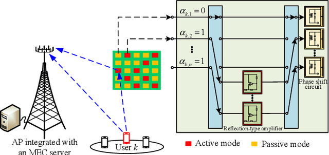 Figure 1 for Exploring Hybrid Active-Passive RIS-Aided MEC Systems: From the Mode-Switching Perspective