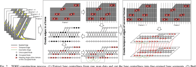 Figure 2 for TOFG: A Unified and Fine-Grained Environment Representation in Autonomous Driving