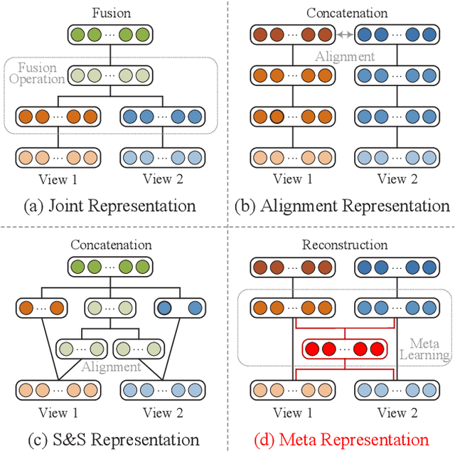 Figure 1 for MetaViewer: Towards A Unified Multi-View Representation