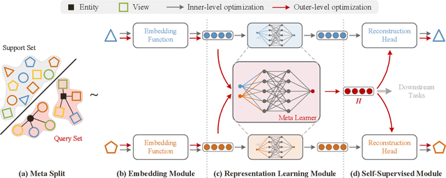 Figure 3 for MetaViewer: Towards A Unified Multi-View Representation