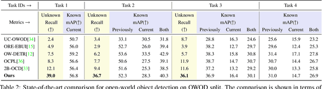 Figure 3 for Detecting the open-world objects with the help of the Brain