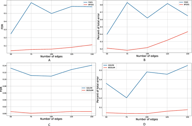 Figure 3 for Brain Effective Connectome based on fMRI and DTI Data: Bayesian Causal Learning and Assessment