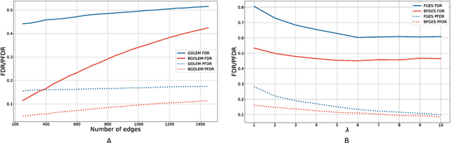 Figure 4 for Brain Effective Connectome based on fMRI and DTI Data: Bayesian Causal Learning and Assessment