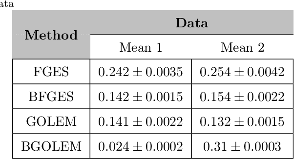 Figure 2 for Brain Effective Connectome based on fMRI and DTI Data: Bayesian Causal Learning and Assessment