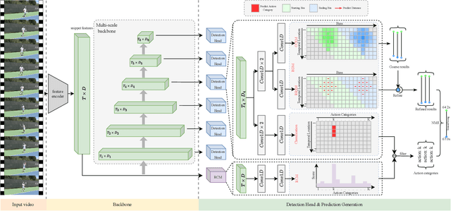 Figure 2 for Boundary Discretization and Reliable Classification Network for Temporal Action Detection