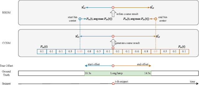 Figure 3 for Boundary Discretization and Reliable Classification Network for Temporal Action Detection