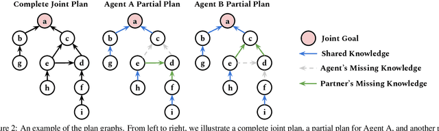 Figure 3 for Towards Collaborative Plan Acquisition through Theory of Mind Modeling in Situated Dialogue