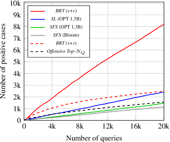 Figure 4 for Query-Efficient Black-Box Red Teaming via Bayesian Optimization