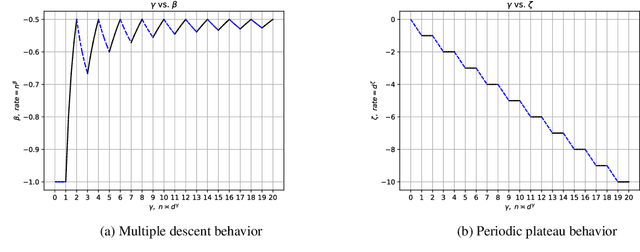 Figure 1 for Optimal Rate of Kernel Regression in Large Dimensions