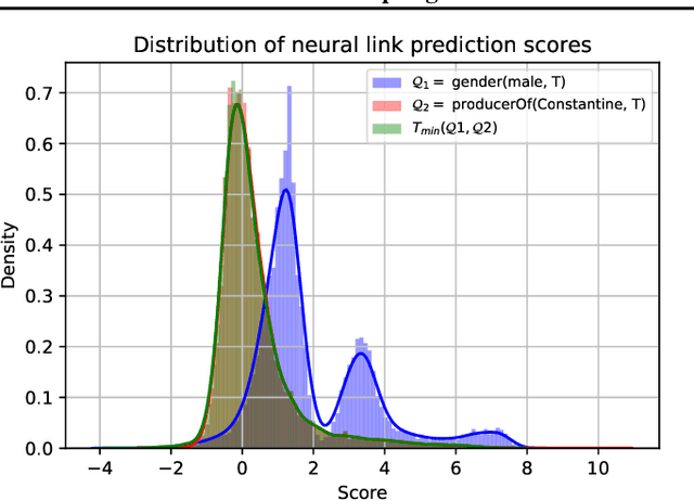 Figure 3 for Adapting Neural Link Predictors for Complex Query Answering