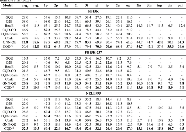 Figure 4 for Adapting Neural Link Predictors for Complex Query Answering