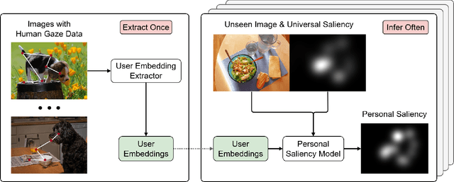 Figure 1 for Learning User Embeddings from Human Gaze for Personalised Saliency Prediction
