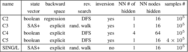 Figure 1 for Learning Search-Space Specific Heuristics Using Neural Networks