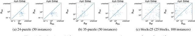Figure 2 for Learning Search-Space Specific Heuristics Using Neural Networks