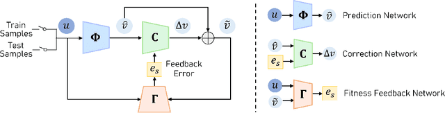 Figure 1 for Self-Correctable and Adaptable Inference for Generalizable Human Pose Estimation