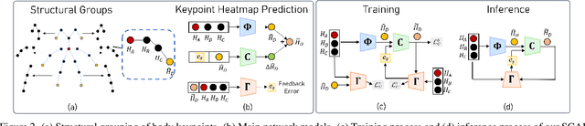 Figure 3 for Self-Correctable and Adaptable Inference for Generalizable Human Pose Estimation