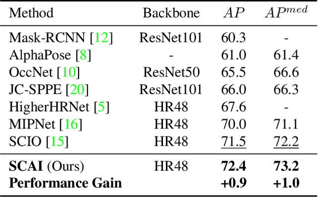 Figure 4 for Self-Correctable and Adaptable Inference for Generalizable Human Pose Estimation