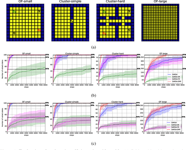 Figure 1 for Successor-Predecessor Intrinsic Exploration