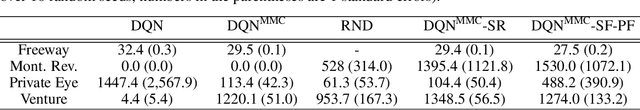 Figure 4 for Successor-Predecessor Intrinsic Exploration