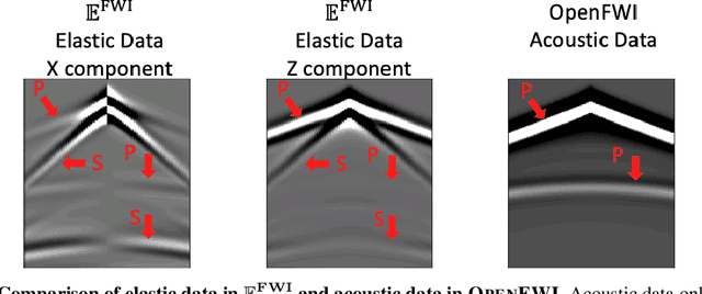 Figure 2 for $\mathbf{\mathbb{E}^{FWI}}$: Multi-parameter Benchmark Datasets for Elastic Full Waveform Inversion of Geophysical Properties