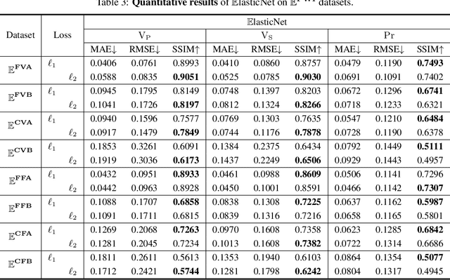 Figure 4 for $\mathbf{\mathbb{E}^{FWI}}$: Multi-parameter Benchmark Datasets for Elastic Full Waveform Inversion of Geophysical Properties