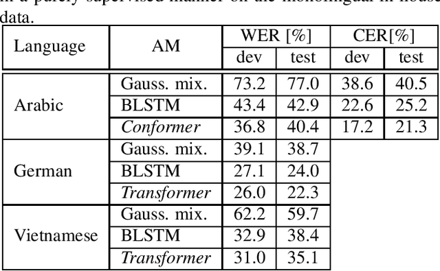 Figure 3 for Development of Hybrid ASR Systems for Low Resource Medical Domain Conversational Telephone Speech