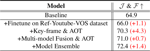 Figure 2 for 1st Place Solution for YouTubeVOS Challenge 2022: Referring Video Object Segmentation