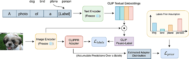 Figure 1 for Improving Zero-Shot Models with Label Distribution Priors
