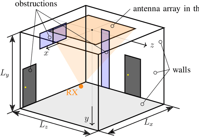 Figure 1 for Optimal Transmit Antenna Deployment and Power Allocation for Wireless Power Supply in an Indoor Space