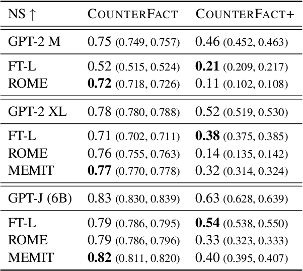 Figure 2 for Detecting Edit Failures In Large Language Models: An Improved Specificity Benchmark