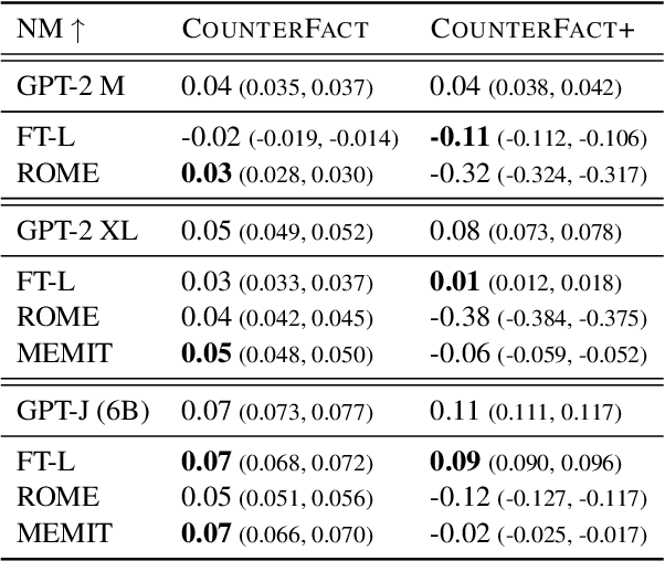 Figure 4 for Detecting Edit Failures In Large Language Models: An Improved Specificity Benchmark
