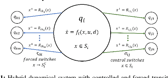 Figure 1 for Hamilton-Jacobi Reachability Analysis for Hybrid Systems with Controlled and Forced Transitions