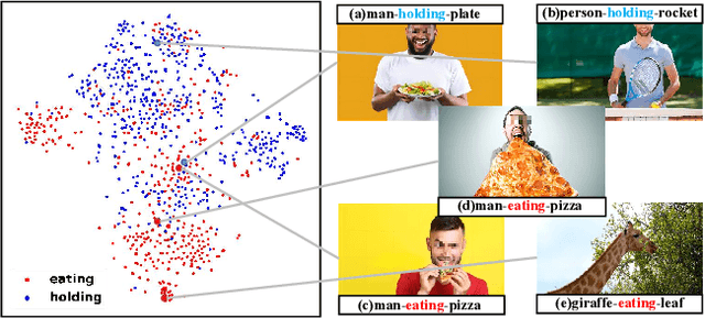 Figure 1 for Prototype-based Embedding Network for Scene Graph Generation