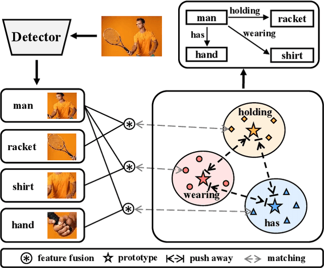 Figure 3 for Prototype-based Embedding Network for Scene Graph Generation