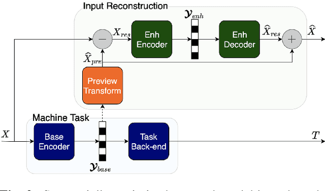 Figure 3 for Base Layer Efficiency in Scalable Human-Machine Coding
