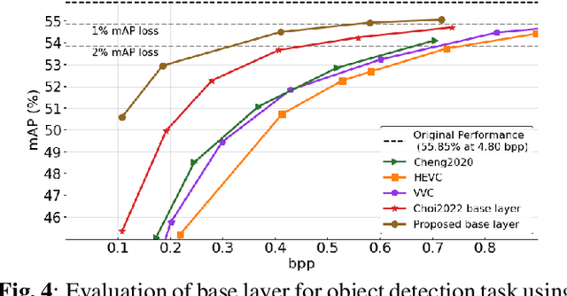 Figure 4 for Base Layer Efficiency in Scalable Human-Machine Coding