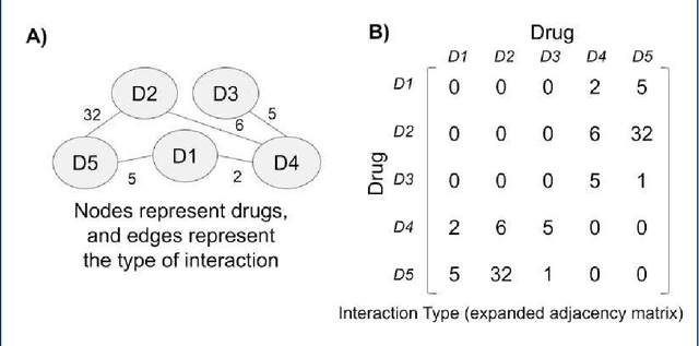 Figure 1 for AMFPMC -- An improved method of detecting multiple types of drug-drug interactions using only known drug-drug interactions