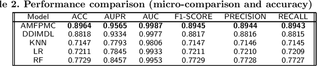 Figure 4 for AMFPMC -- An improved method of detecting multiple types of drug-drug interactions using only known drug-drug interactions